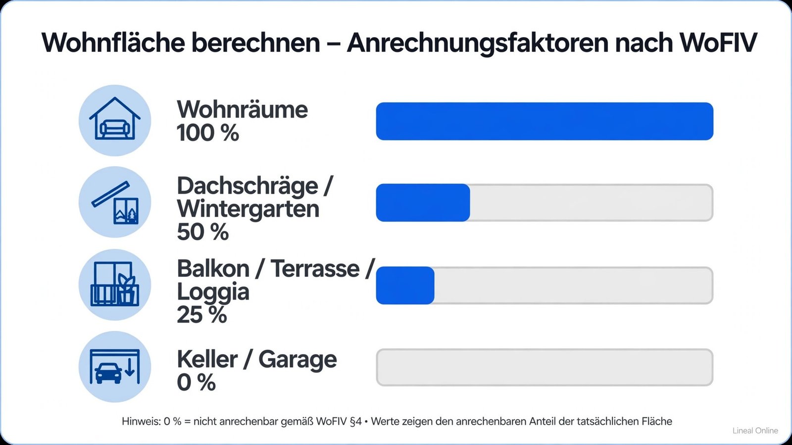 Übersicht der WoFlV-Anrechnungsfaktoren zum Wohnfläche berechnen: Wohnräume 100 %, Dachschräge 50 %, Balkon 25 %, Keller 0 %