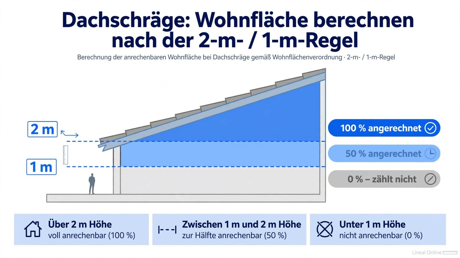 Querschnitt Dachzimmer: Wohnfläche berechnen bei Dachschräge – ab 2 m Höhe 100 %, 1 bis 2 m 50 %, unter 1 m 0 %