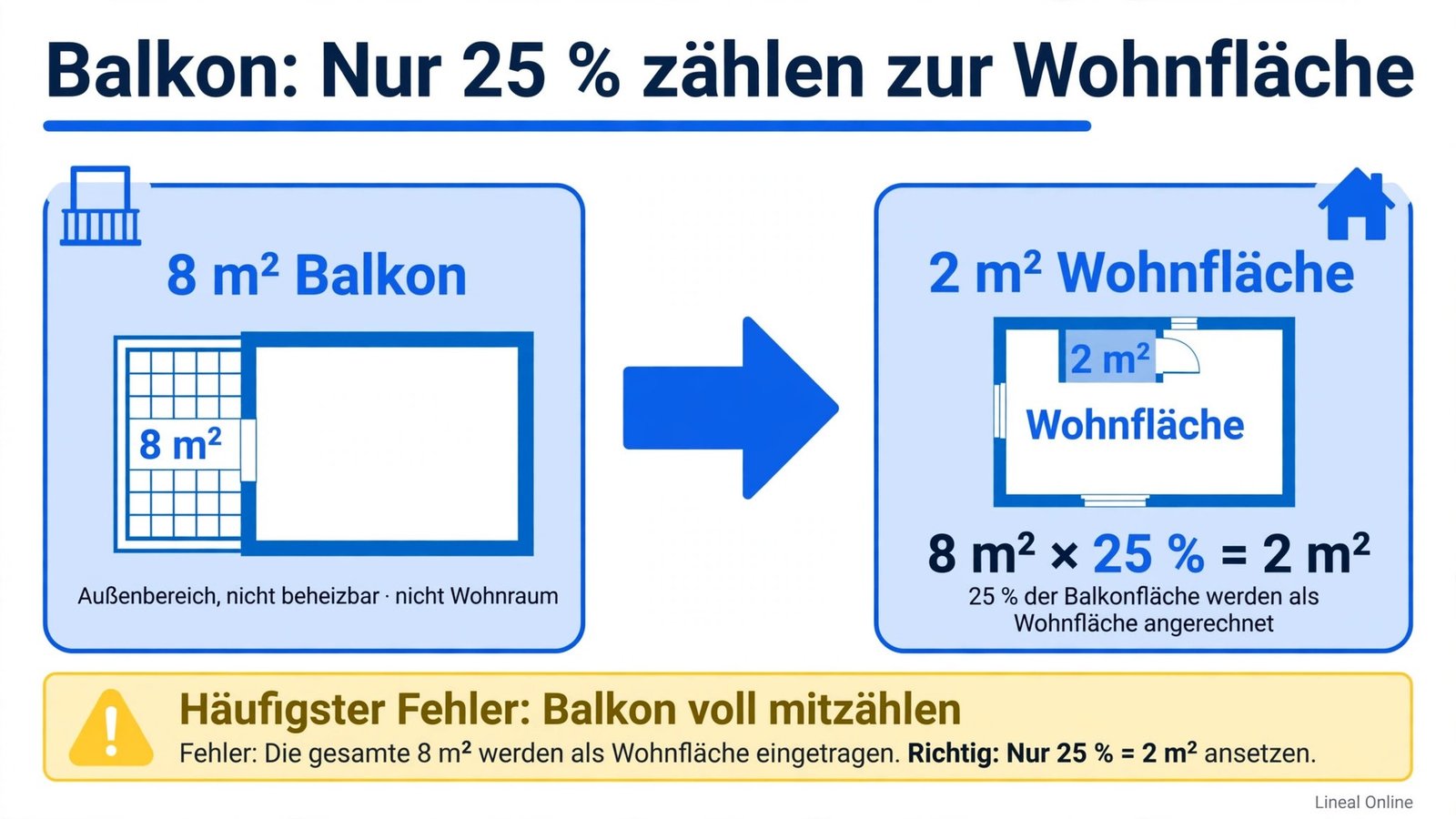 Wohnfläche berechnen beim Balkon: 8 m² Balkonfläche werden nach WoFlV nur zu 25 % angerechnet, also 2 m² Wohnfläche