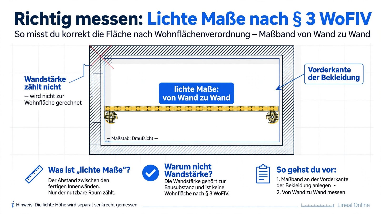 Wohnfläche berechnen: lichte Maße richtig messen – von Wand zu Wand an der Vorderkante der Wandbekleidung