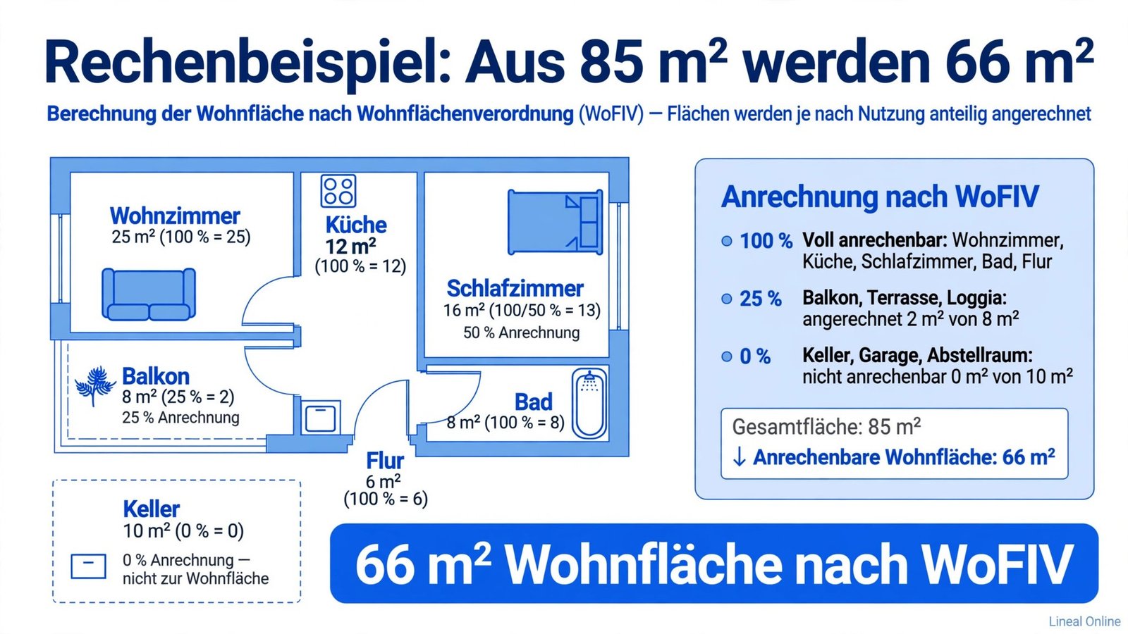 Beispiel zum Wohnfläche berechnen: Musterwohnung mit Wohnzimmer, Küche, Schlafzimmer mit Dachschräge, Bad, Flur, Balkon und Keller – Ergebnis 66 m² Wohnfläche nach WoFlV