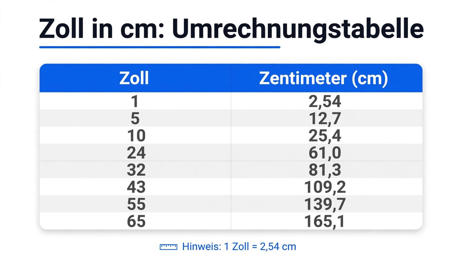 zoll in cm umrechnen – Umrechnungstabelle von 1 bis 65 Zoll in Zentimeter